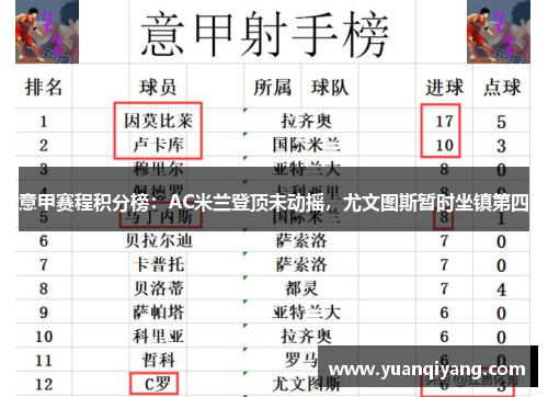 意甲赛程积分榜：AC米兰登顶未动摇，尤文图斯暂时坐镇第四