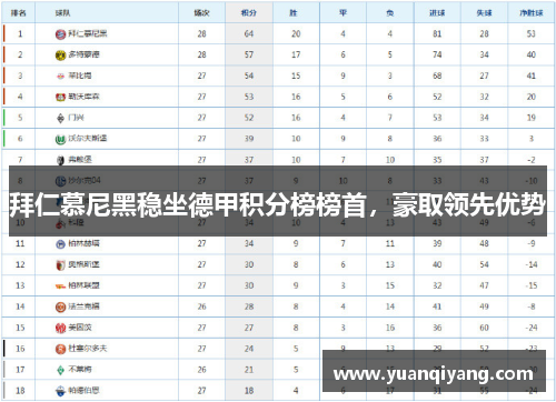 拜仁慕尼黑稳坐德甲积分榜榜首，豪取领先优势